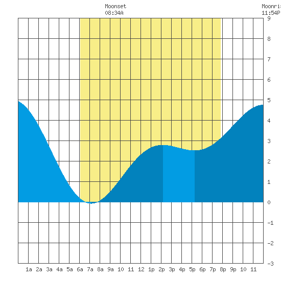 Cuyler Harbor tide chart for Tuesday, May 5, 2026