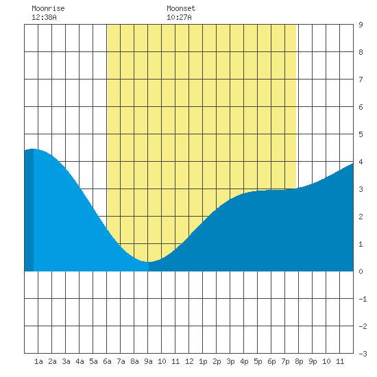 Cuyler Harbor tide chart for Thursday, May 7, 2026