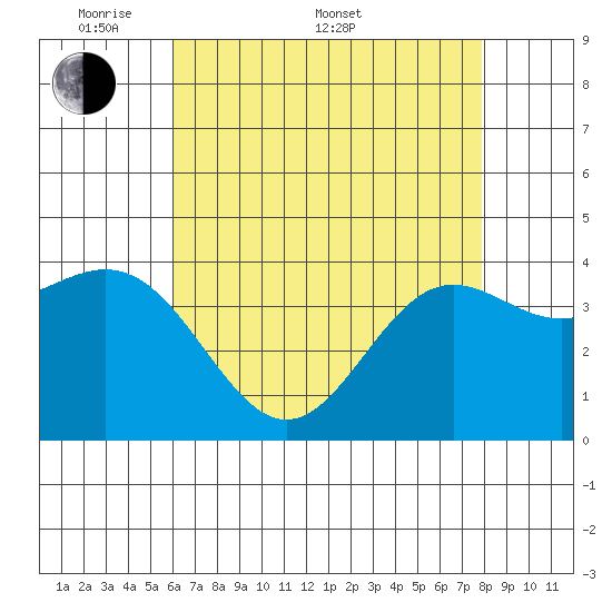 Cuyler Harbor tide chart for Saturday, May 9, 2026