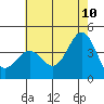 Cuyler Harbor tide chart for Wednesday, June 10, 2026