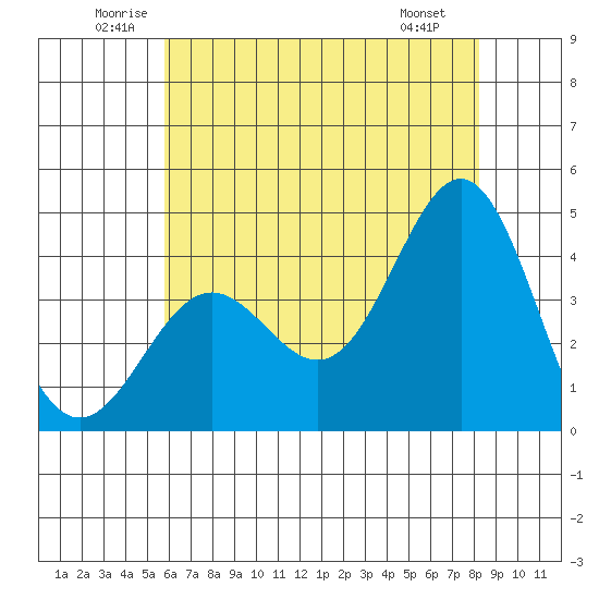 Cuyler Harbor tide chart for Thursday, June 11, 2026