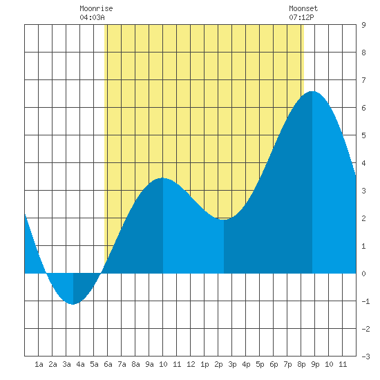 Cuyler Harbor tide chart for Saturday, June 13, 2026