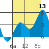Cuyler Harbor tide chart for Saturday, June 13, 2026