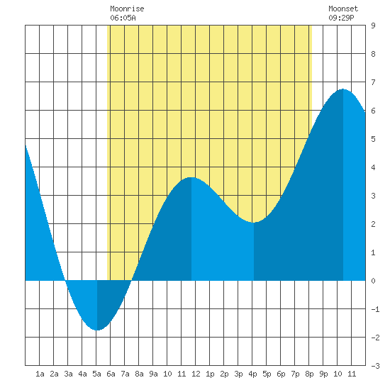 Cuyler Harbor tide chart for Monday, June 15, 2026