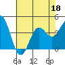 Cuyler Harbor tide chart for Thursday, June 18, 2026