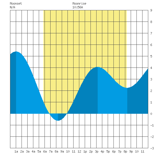 Cuyler Harbor tide chart for Friday, June 19, 2026