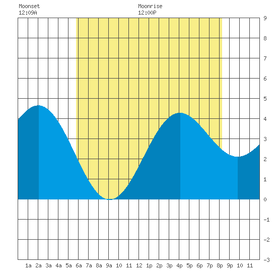 Cuyler Harbor tide chart for Saturday, June 20, 2026