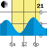 Cuyler Harbor tide chart for Sunday, June 21, 2026