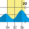 Cuyler Harbor tide chart for Monday, June 22, 2026