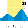 Cuyler Harbor tide chart for Tuesday, June 23, 2026