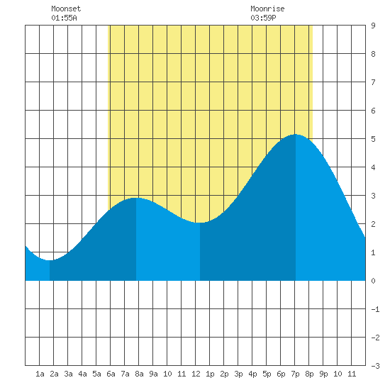Cuyler Harbor tide chart for Wednesday, June 24, 2026