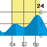 Cuyler Harbor tide chart for Wednesday, June 24, 2026