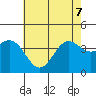 Cuyler Harbor tide chart for Sunday, June 7, 2026