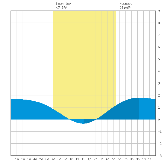 Cypremort Point tide chart for Wednesday, January 13, 2021