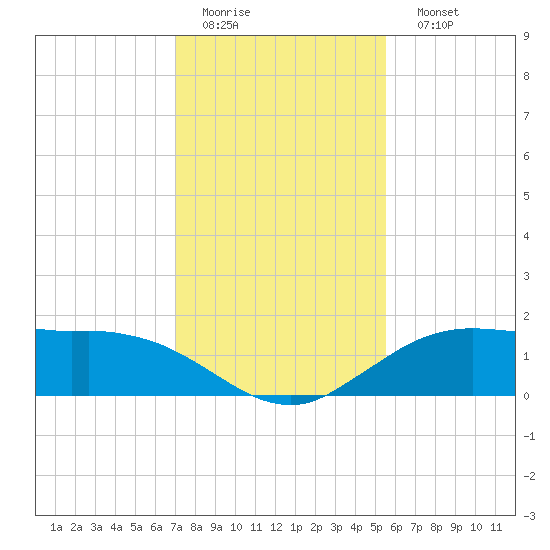 Cypremort Point tide chart for Thursday, January 14, 2021