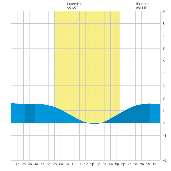 Cypremort Point tide chart for Friday, January 15, 2021