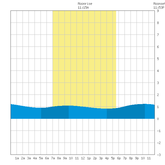 Cypremort Point tide chart for Tuesday, January 19, 2021