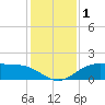 Cypremort Point tide chart for Friday, January 1, 2021
