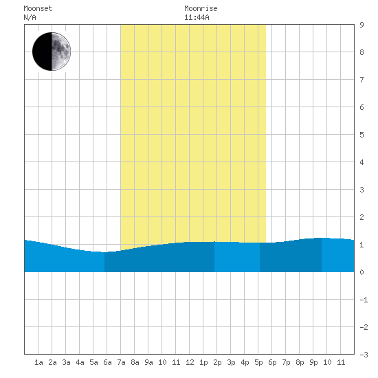Cypremort Point tide chart for Wednesday, January 20, 2021