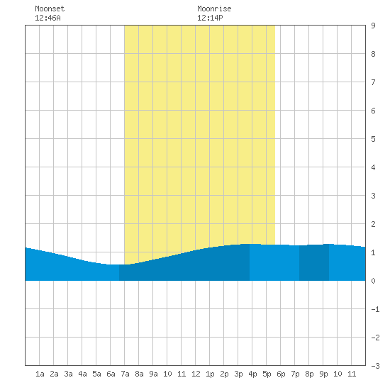 Cypremort Point tide chart for Thursday, January 21, 2021