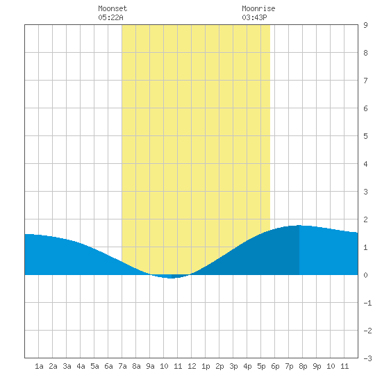 Cypremort Point tide chart for Tuesday, January 26, 2021
