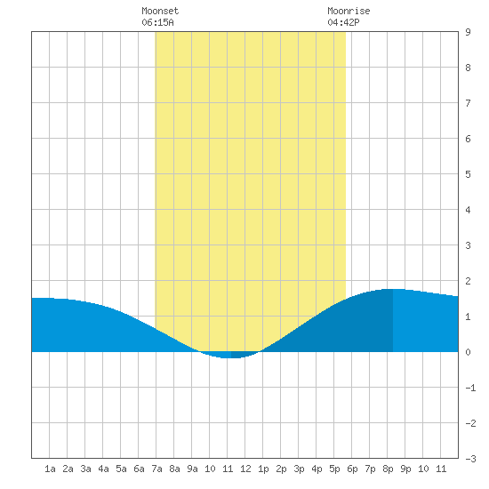Cypremort Point tide chart for Wednesday, January 27, 2021