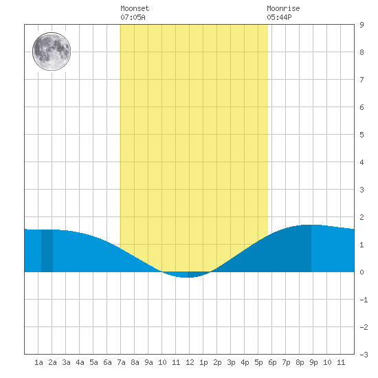 Cypremort Point tide chart for Thursday, January 28, 2021