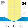 Cypremort Point tide chart for Thursday, January 28, 2021