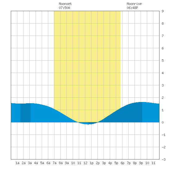 Cypremort Point tide chart for Friday, January 29, 2021