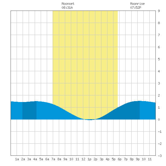 Cypremort Point tide chart for Saturday, January 30, 2021