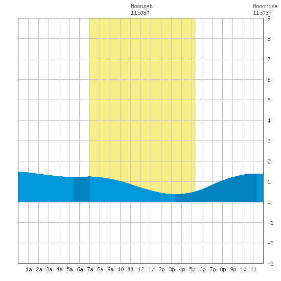 Cypremort Point tide chart for Monday, January 4, 2021