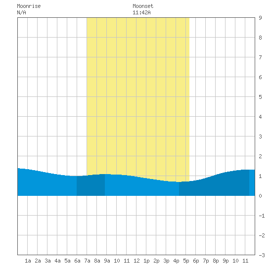 Cypremort Point tide chart for Tuesday, January 5, 2021