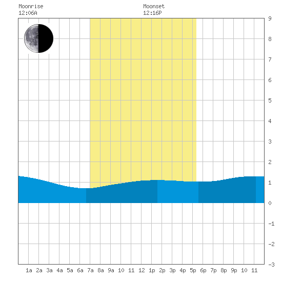 Cypremort Point tide chart for Wednesday, January 6, 2021
