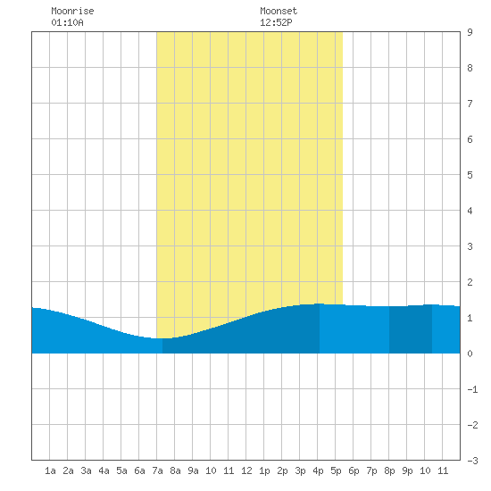 Cypremort Point tide chart for Thursday, January 7, 2021