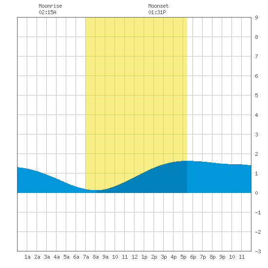 Cypremort Point tide chart for Friday, January 8, 2021