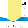 Cypremort Point tide chart for Wednesday, February 10, 2021