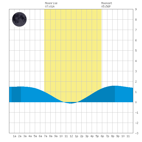 Cypremort Point tide chart for Thursday, February 11, 2021