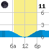 Cypremort Point tide chart for Thursday, February 11, 2021