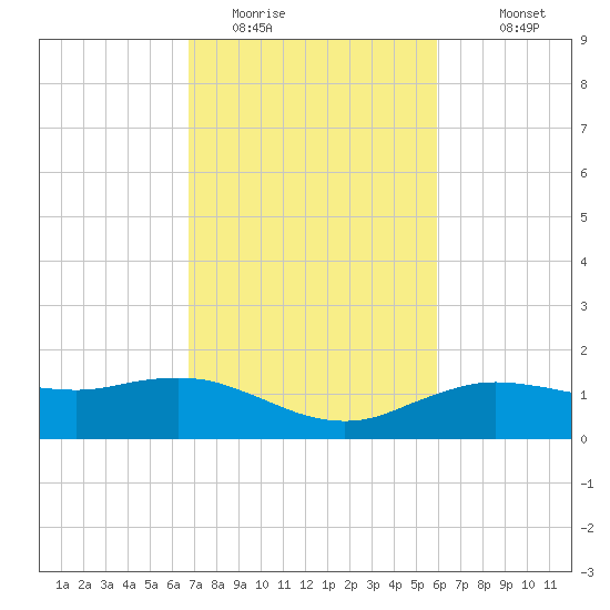 Cypremort Point tide chart for Sunday, February 14, 2021