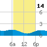 Cypremort Point tide chart for Sunday, February 14, 2021