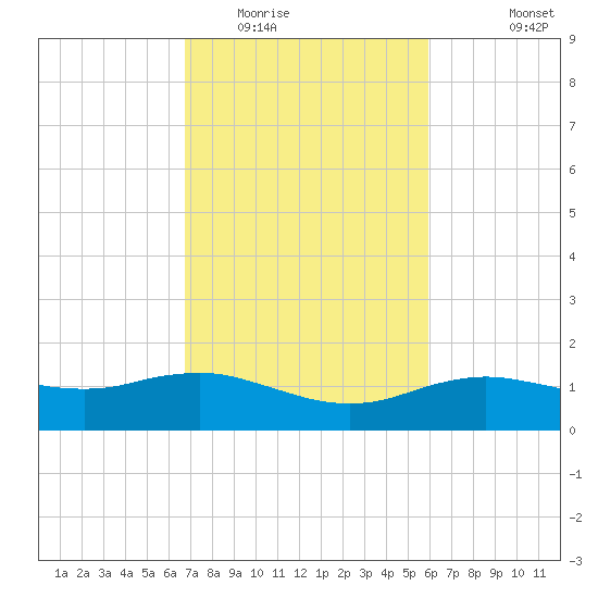 Cypremort Point tide chart for Monday, February 15, 2021