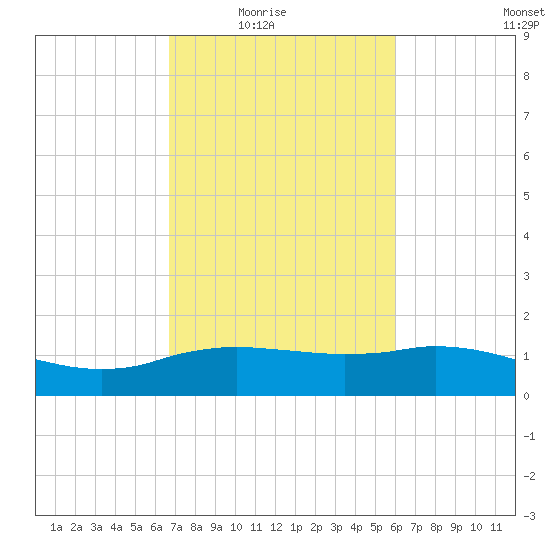 Cypremort Point tide chart for Wednesday, February 17, 2021