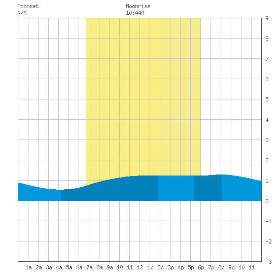 Cypremort Point tide chart for Thursday, February 18, 2021