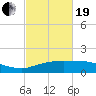 Cypremort Point tide chart for Friday, February 19, 2021
