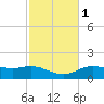 Cypremort Point tide chart for Monday, February 1, 2021