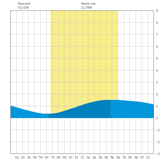 Cypremort Point tide chart for Saturday, February 20, 2021