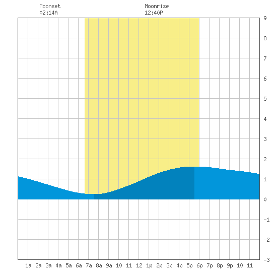 Cypremort Point tide chart for Sunday, February 21, 2021