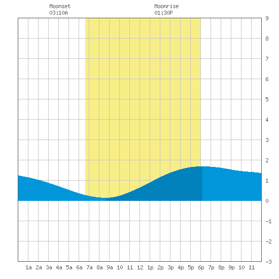 Cypremort Point tide chart for Monday, February 22, 2021