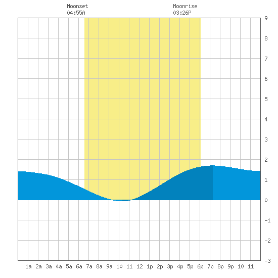 Cypremort Point tide chart for Wednesday, February 24, 2021