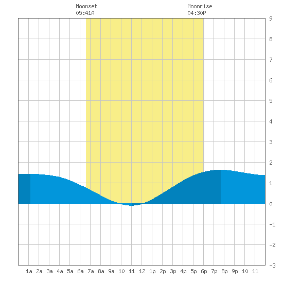 Cypremort Point tide chart for Thursday, February 25, 2021